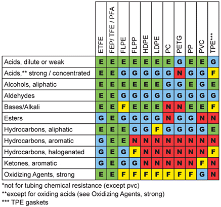 Material Compatibility Chart