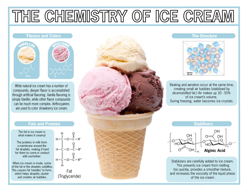 Chemistry of Ice Cream