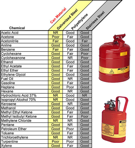 Justrite Safety Can Compatibility Guide