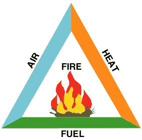 fire triangle graphic