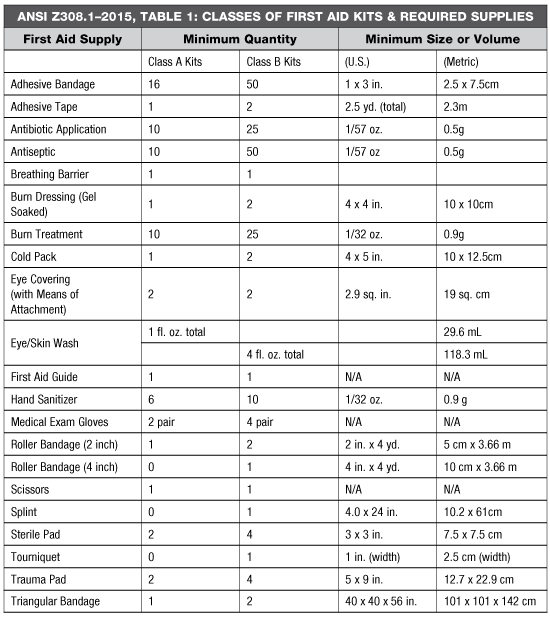 Classification of First Aid Kits