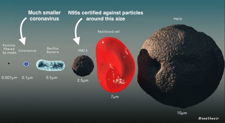 Size of Particles