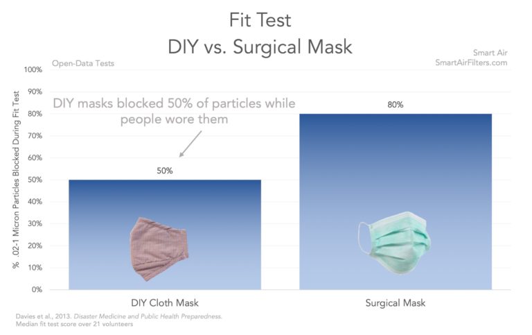 DIY vs Surgical
